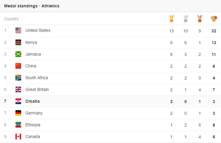 Croatia 7th in the world on athletics medal table