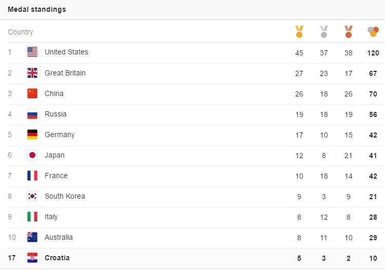 Croatia 17th ranked in world on medal table