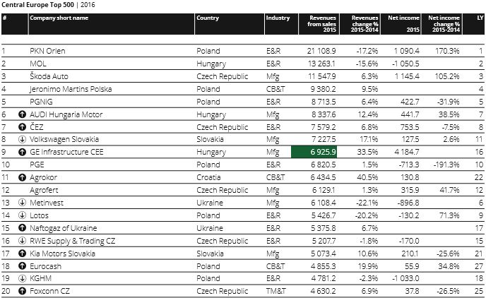 Top 20 CE companies (deloitte)