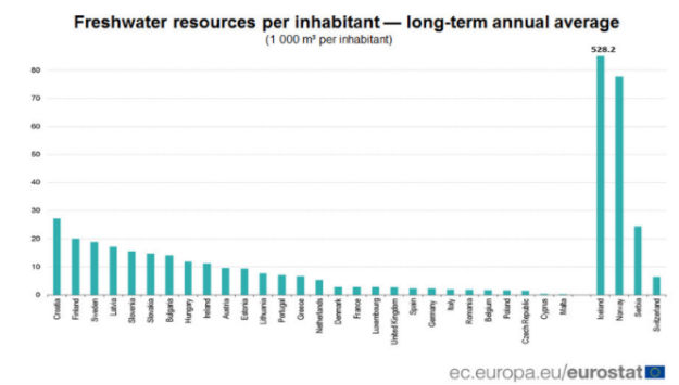 Croatia Tops EU for Freshwater Resources Eurostat