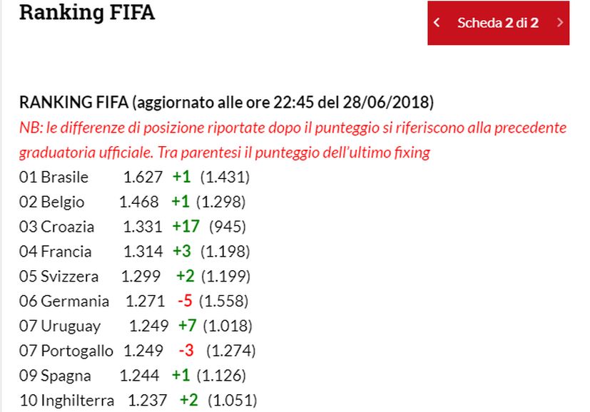 FIFA Rankings Croatia Jump to 3rd in the World Croatia Week