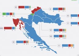 Croatian Elections: HDZ wins 61 seats, SDP-led coalition 44 – exit polls