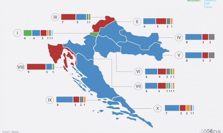 Croatian Elections: HDZ wins 61 seats, SDP-led coalition 44 – exit polls