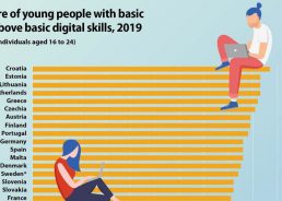 Croatia no.1 for digital skills among youth in EU