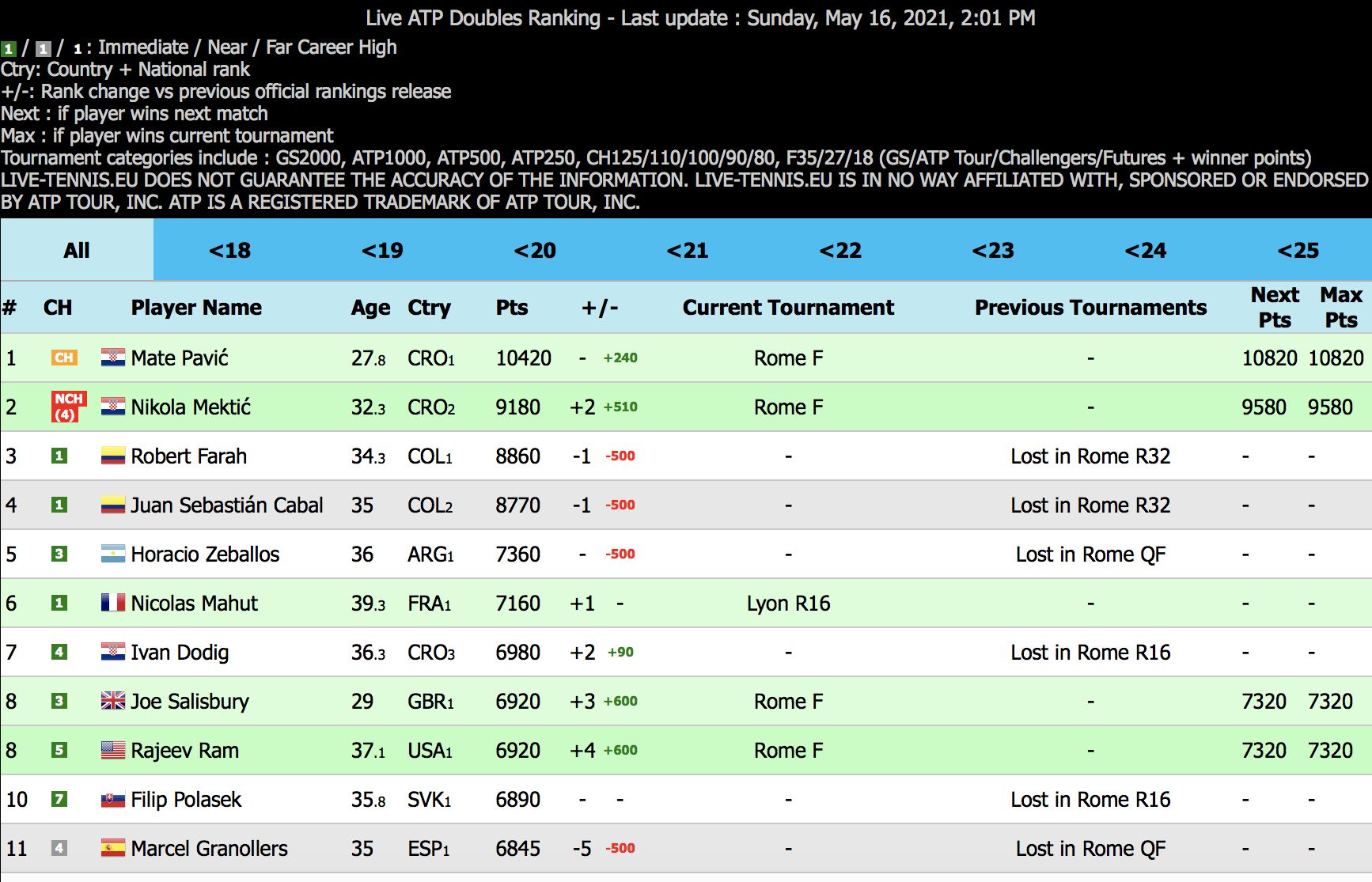 atp live doubles rankings