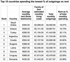 Croatians spend 5th lowest percentage on rent in the world