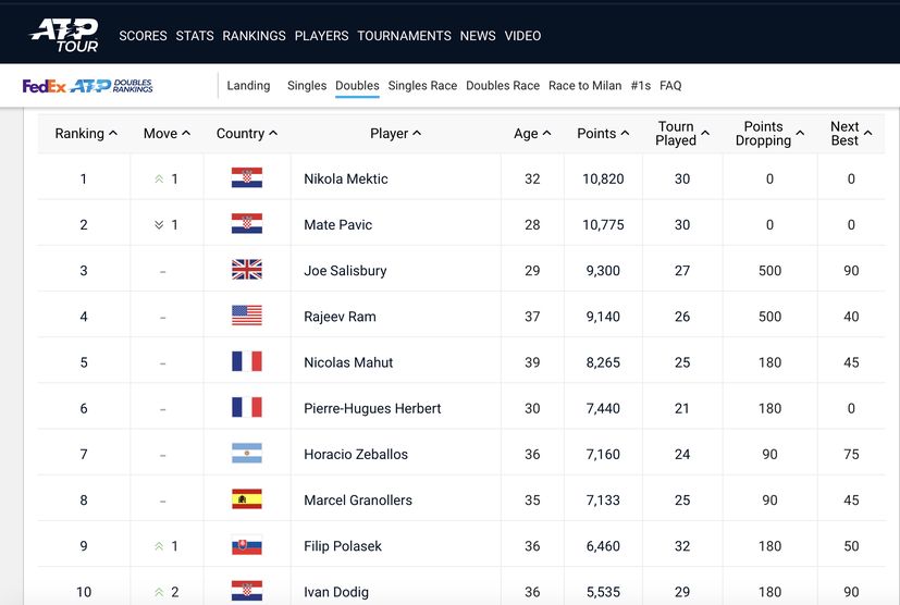 Nikola Mektić becomes world’s No.1 ranked doubles player
