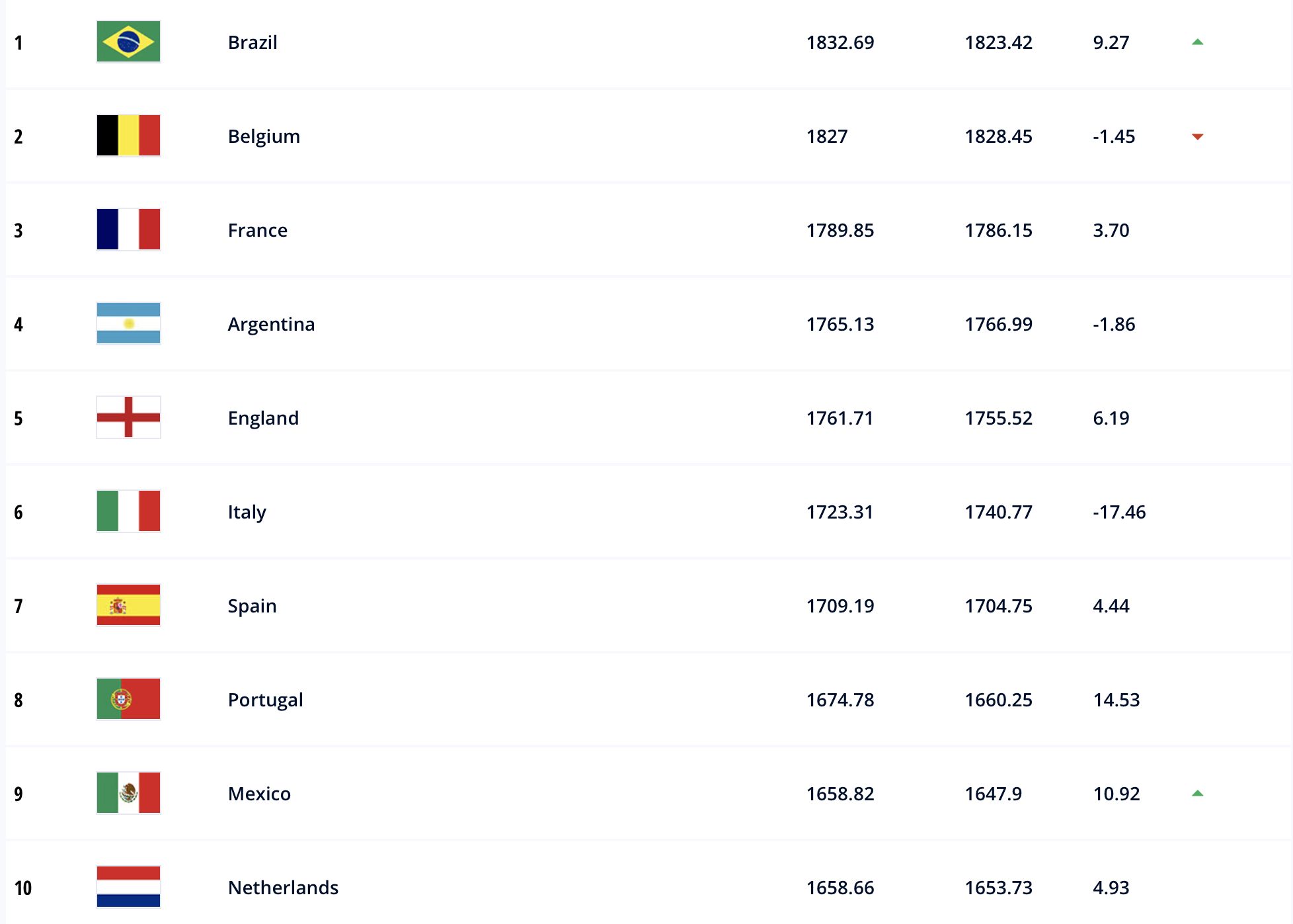 Fifa rank. FIFA ranking. Рейтинг ФИФА. FIFA Mens ranking. FIFA Countries Rank.