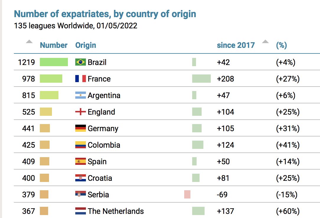 Croatia no.1 football exporting nation per capita in the world 