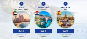 New study reveals Dubrovnik is the 2nd best city break destination in the world