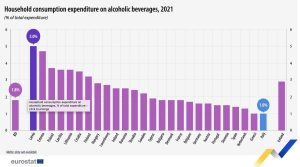 Croatians 6th in EU for share spent on alcohol