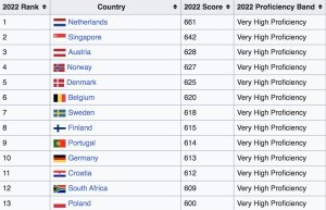 Croatians 11th best non-native English speakers in the world, Zagreb 4th