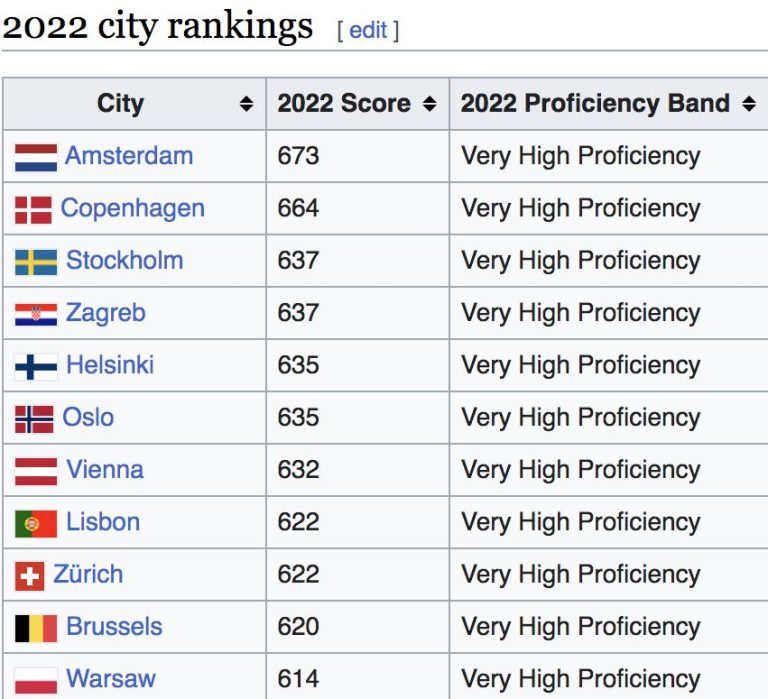 Croatians 11th best nonnative English speakers in the world, Zagreb