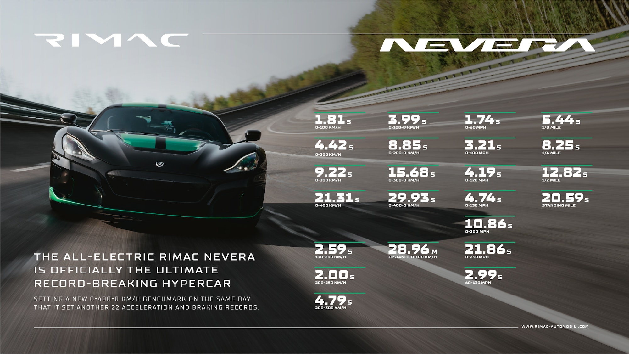 Rimac Nevera sets 23 performance records in a single day