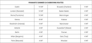 Ryanair opens a base in Dubrovnik - 18 European destinations to be connected…