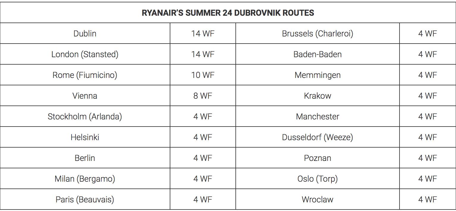 Ryanair opens a base in Dubrovnik - 18 European destinations to be connected… 
