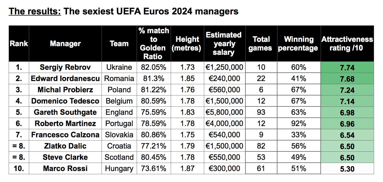 Zlatko Dalić named 8th sexiest manager at Euro 2024
