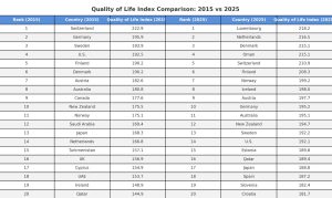 quality of life croatia